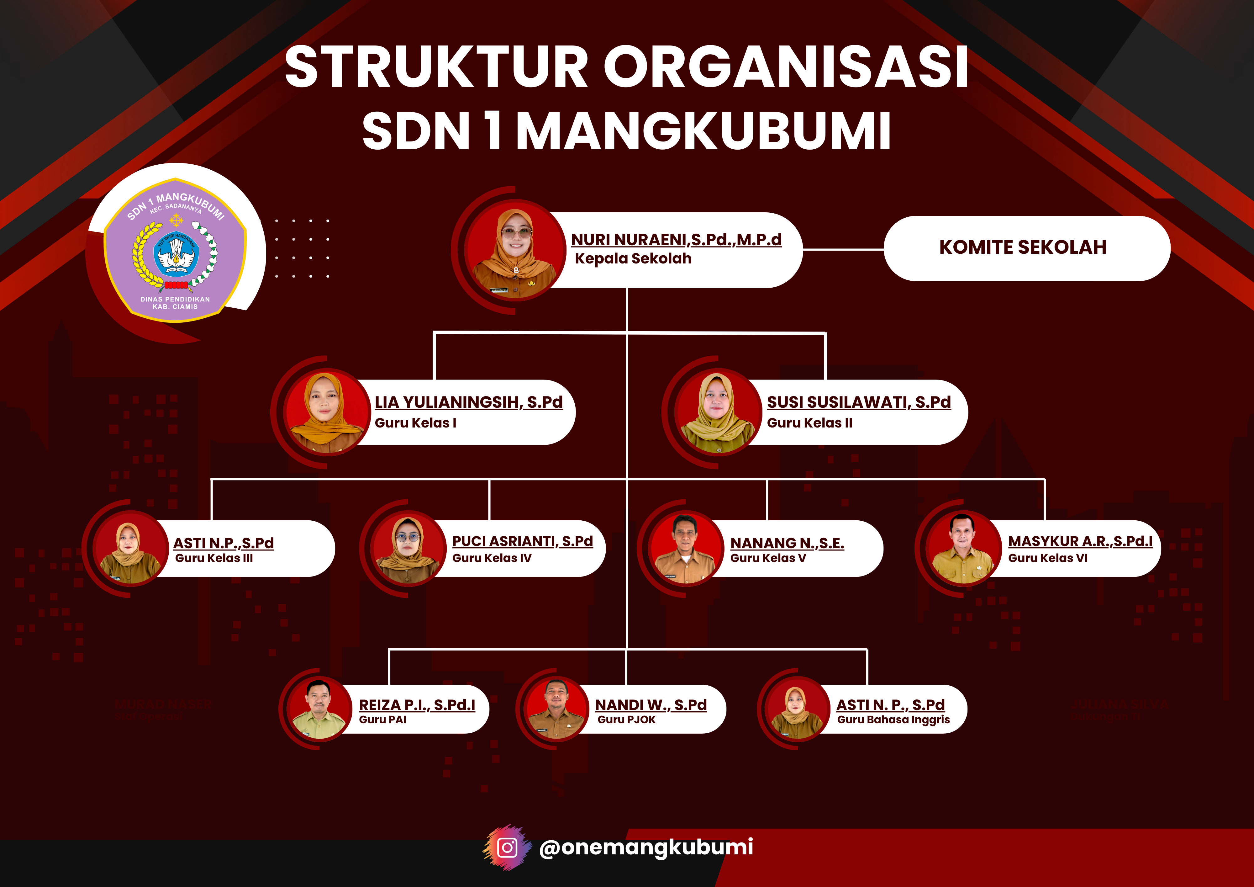 Struktur Organisasi SDN 1 Mangkubumi